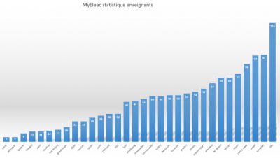 statistique myeleec.png