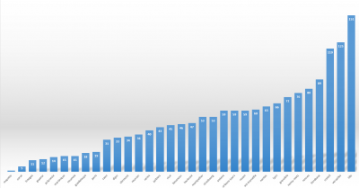 statistique MyEleec.png